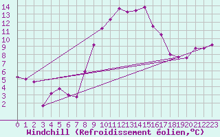 Courbe du refroidissement olien pour Vaduz