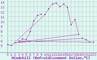 Courbe du refroidissement olien pour Moenichkirchen