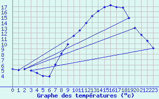 Courbe de tempratures pour Tudela