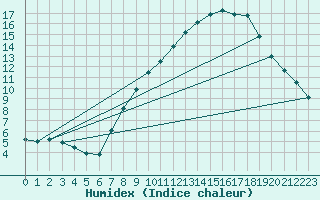 Courbe de l'humidex pour Tudela