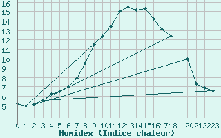 Courbe de l'humidex pour Tanabru