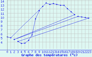 Courbe de tempratures pour Bergn / Latsch