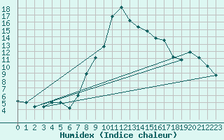Courbe de l'humidex pour Cervia