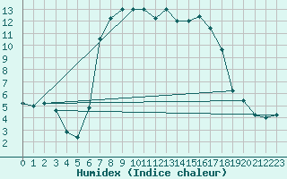 Courbe de l'humidex pour Lecce