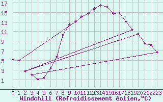 Courbe du refroidissement olien pour Decimomannu