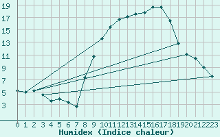 Courbe de l'humidex pour Hinojosa Del Duque