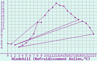 Courbe du refroidissement olien pour Lienz