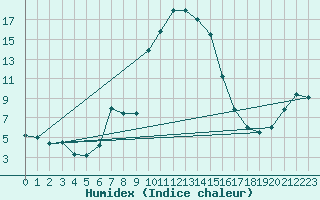 Courbe de l'humidex pour Muehlacker