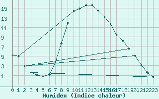 Courbe de l'humidex pour Sjenica