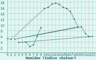 Courbe de l'humidex pour Decimomannu