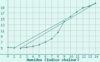 Courbe de l'humidex pour Kuusamo Oulanka