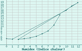 Courbe de l'humidex pour Kuusamo Oulanka