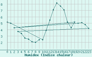 Courbe de l'humidex pour Bellengreville (14)