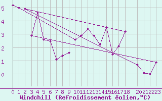 Courbe du refroidissement olien pour Abisko