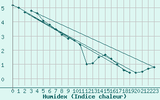 Courbe de l'humidex pour Feldberg-Schwarzwald (All)