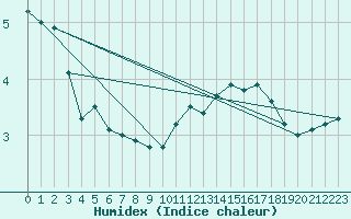 Courbe de l'humidex pour Laegern