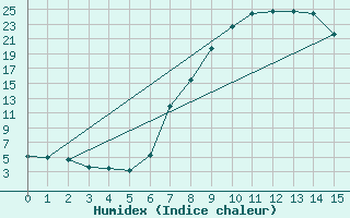 Courbe de l'humidex pour Wepener