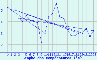 Courbe de tempratures pour Aix-la-Chapelle (All)