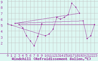 Courbe du refroidissement olien pour Guret Saint-Laurent (23)