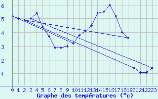 Courbe de tempratures pour Weingarten, Kr. Rave