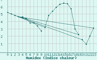 Courbe de l'humidex pour Caen (14)