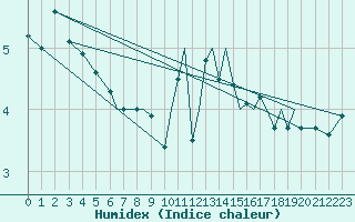 Courbe de l'humidex pour Rost Flyplass