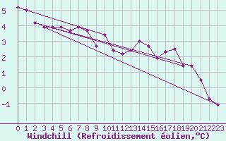 Courbe du refroidissement olien pour Rmering-ls-Puttelange (57)