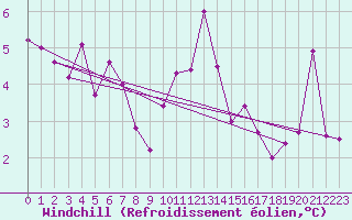 Courbe du refroidissement olien pour Grenoble/St-Etienne-St-Geoirs (38)