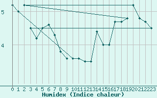 Courbe de l'humidex pour Parry Sound