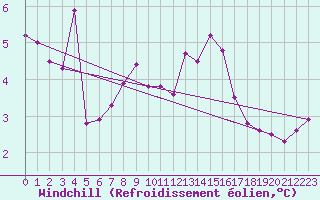 Courbe du refroidissement olien pour Hallands Vadero
