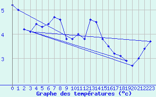 Courbe de tempratures pour Dolembreux (Be)