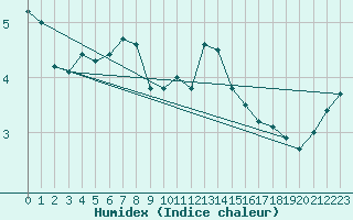 Courbe de l'humidex pour Dolembreux (Be)