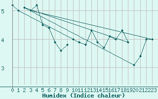 Courbe de l'humidex pour Peille (06)