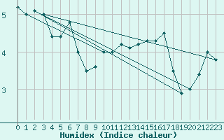 Courbe de l'humidex pour Dunkerque (59)