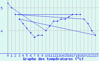 Courbe de tempratures pour Hamra