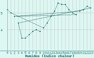 Courbe de l'humidex pour Melun (77)