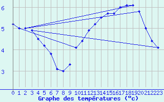 Courbe de tempratures pour Beitem (Be)