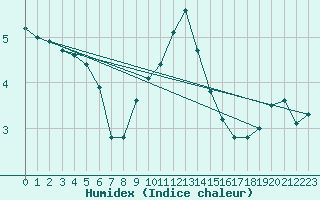 Courbe de l'humidex pour Guret Saint-Laurent (23)