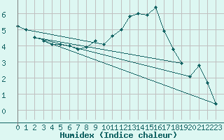 Courbe de l'humidex pour Magdeburg