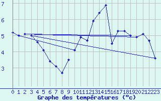 Courbe de tempratures pour Neuchatel (Sw)