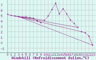 Courbe du refroidissement olien pour Recoubeau (26)