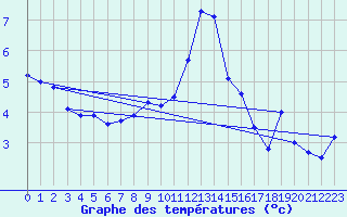 Courbe de tempratures pour Market