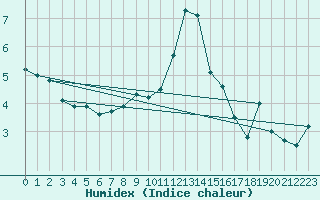 Courbe de l'humidex pour Market