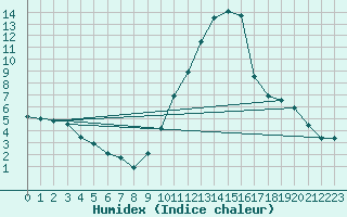 Courbe de l'humidex pour Mende - Chabrits (48)