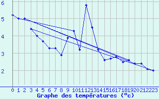Courbe de tempratures pour Chaumont (Sw)
