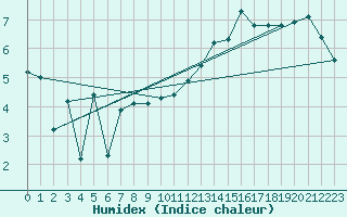 Courbe de l'humidex pour Bouveret