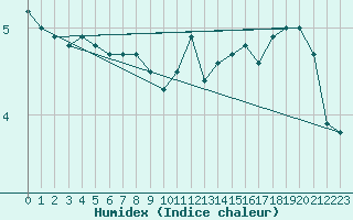 Courbe de l'humidex pour Crest (26)