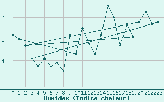 Courbe de l'humidex pour Selbu