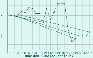 Courbe de l'humidex pour Corny-sur-Moselle (57)