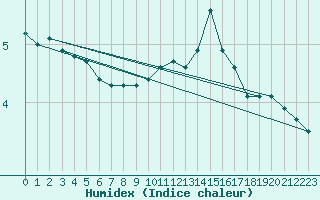 Courbe de l'humidex pour Le Talut - Belle-Ile (56)